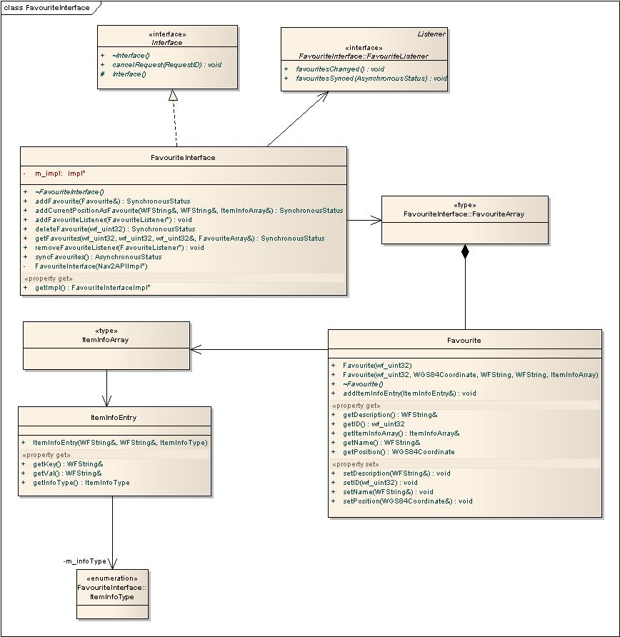 nav2apifavouriteinterface